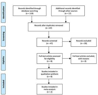 Brain and Spinal Cord Adaptations Associated With Patellofemoral Pain: A Systematic Review and Meta-Analysis